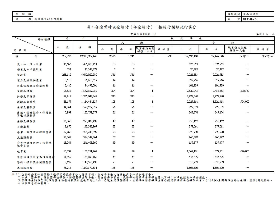 勞工保險實計現金給付（年金給付）—按給付種類及行業分第1頁圖表